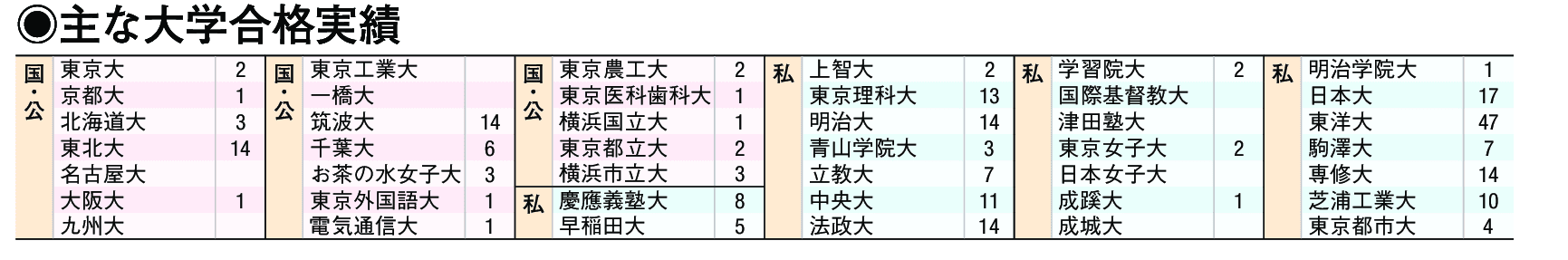 主な合格実績