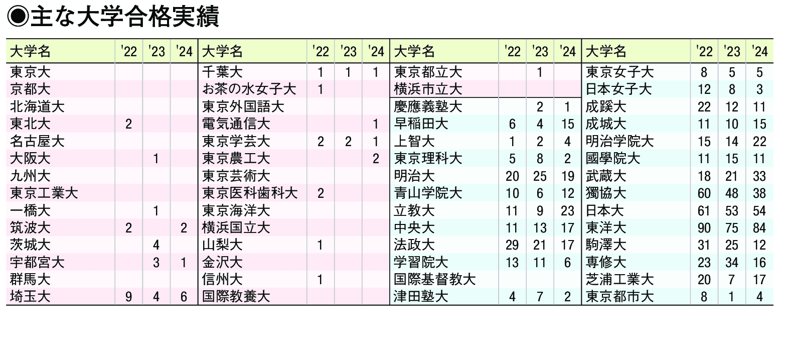 主な合格実績