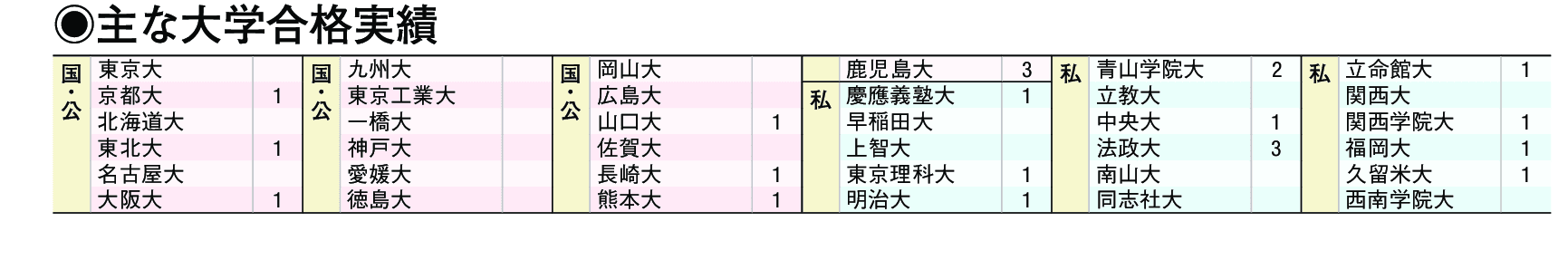 主な合格実績