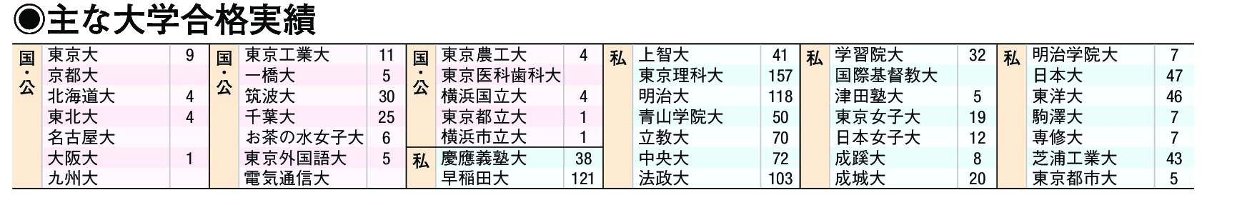 主な合格実績