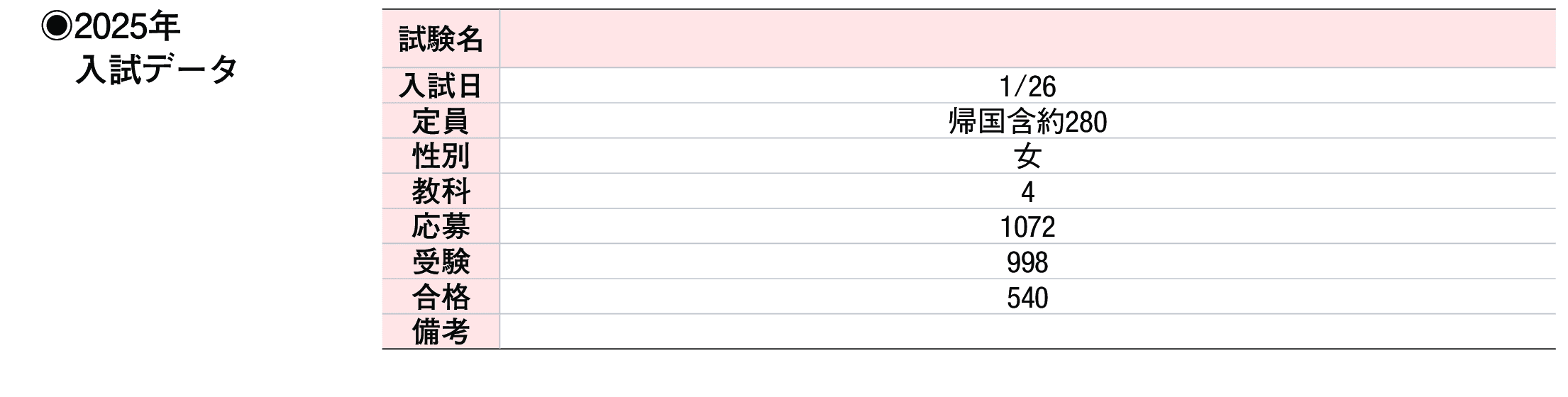 2024年入試データ