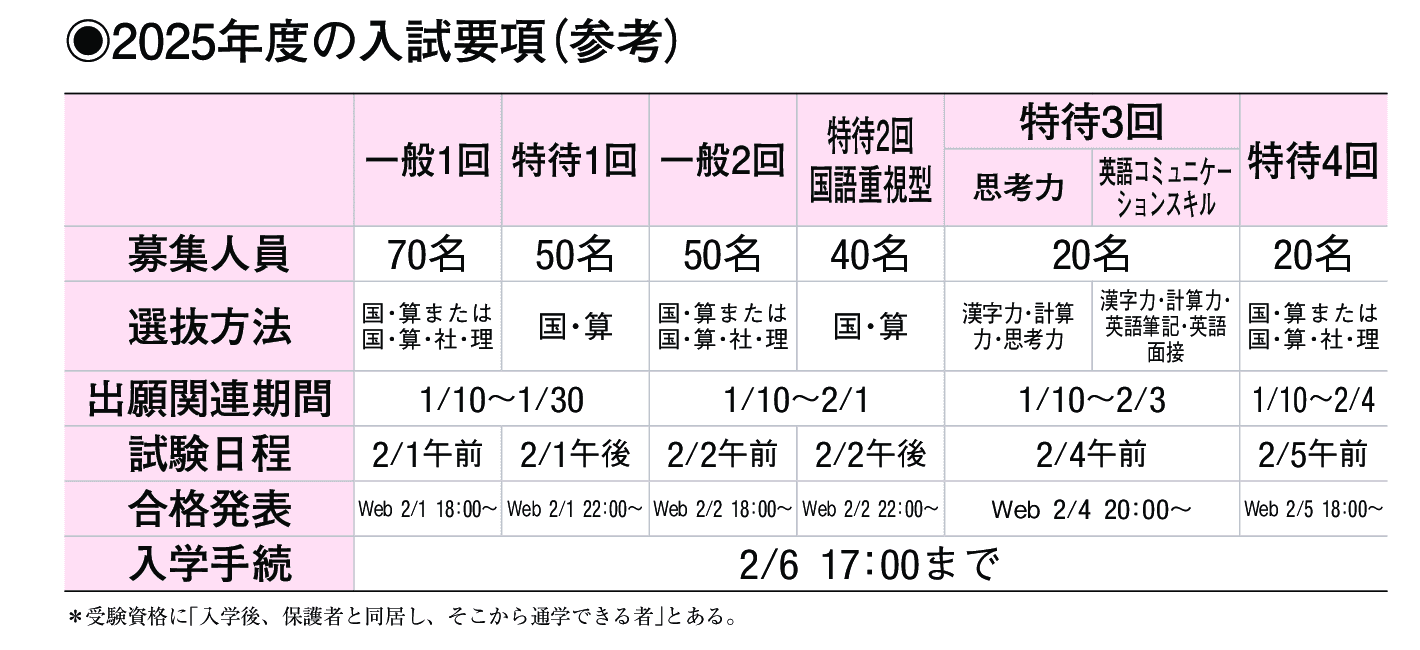 2024年入試データ