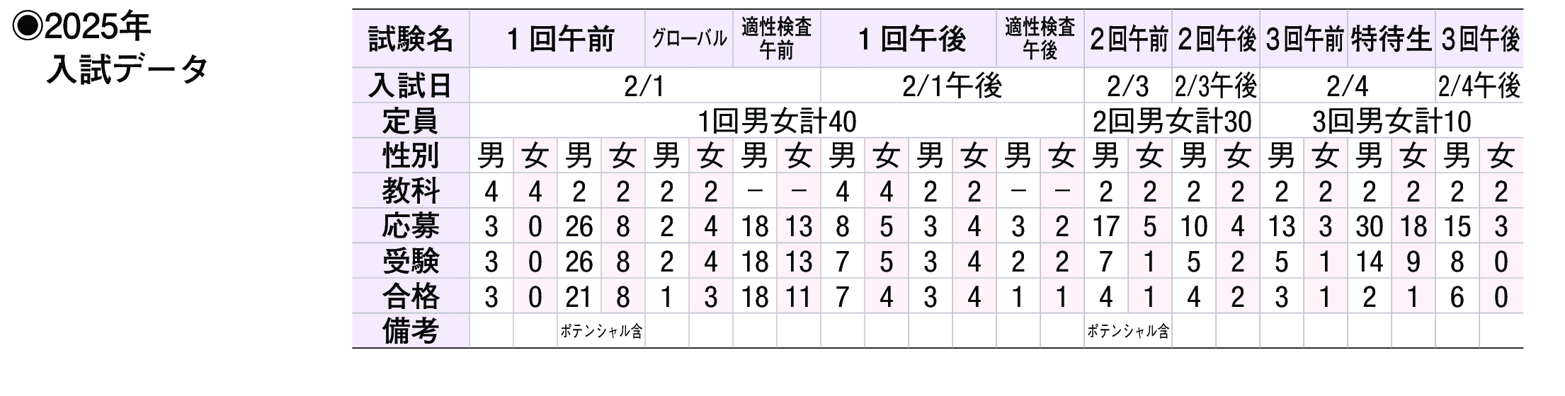 2024年入試データ