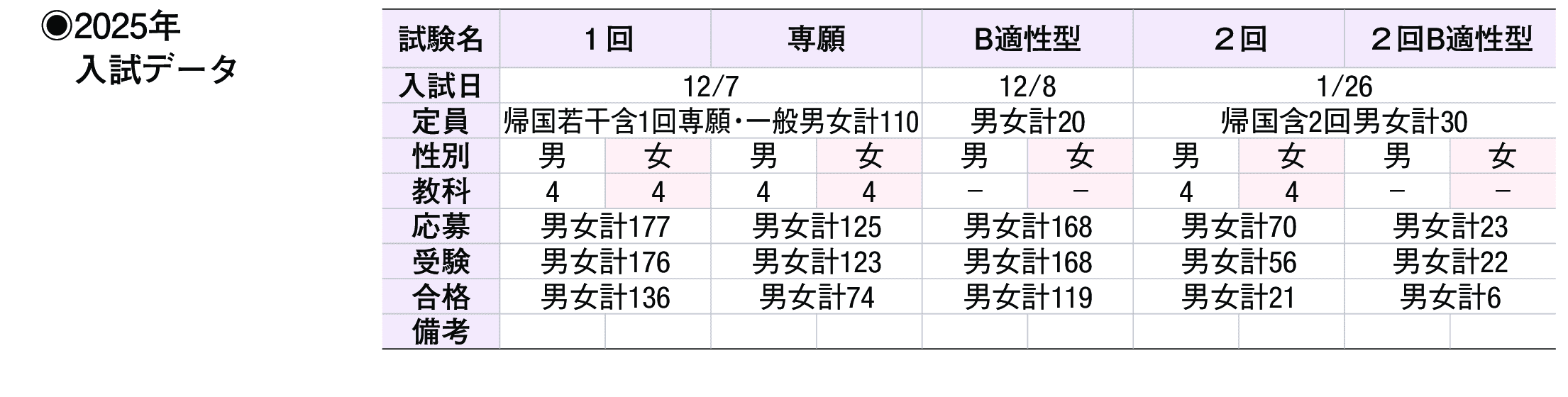 2024年入試データ