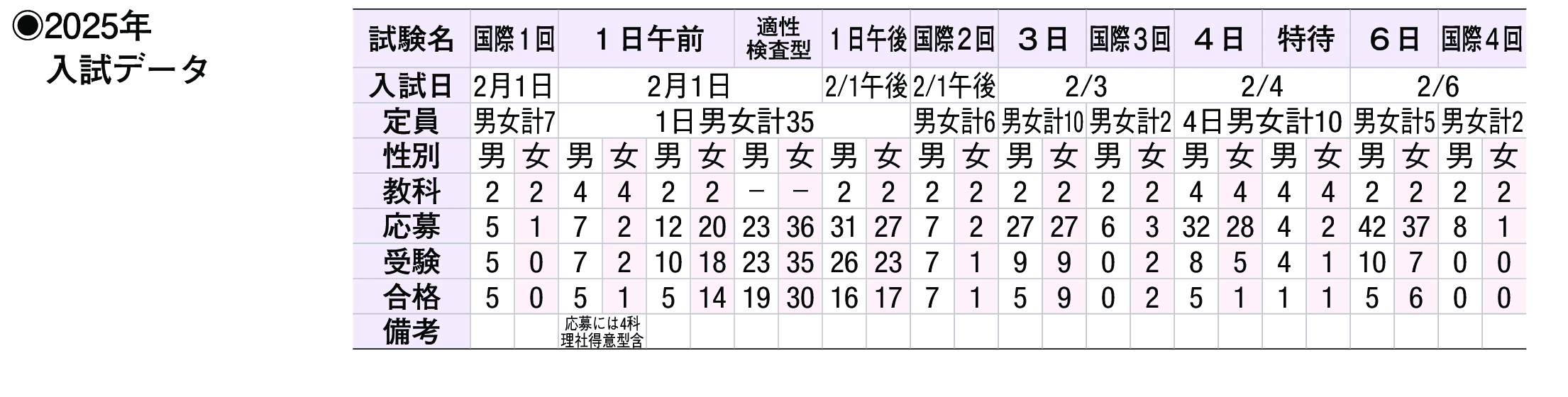 2024年入試データ