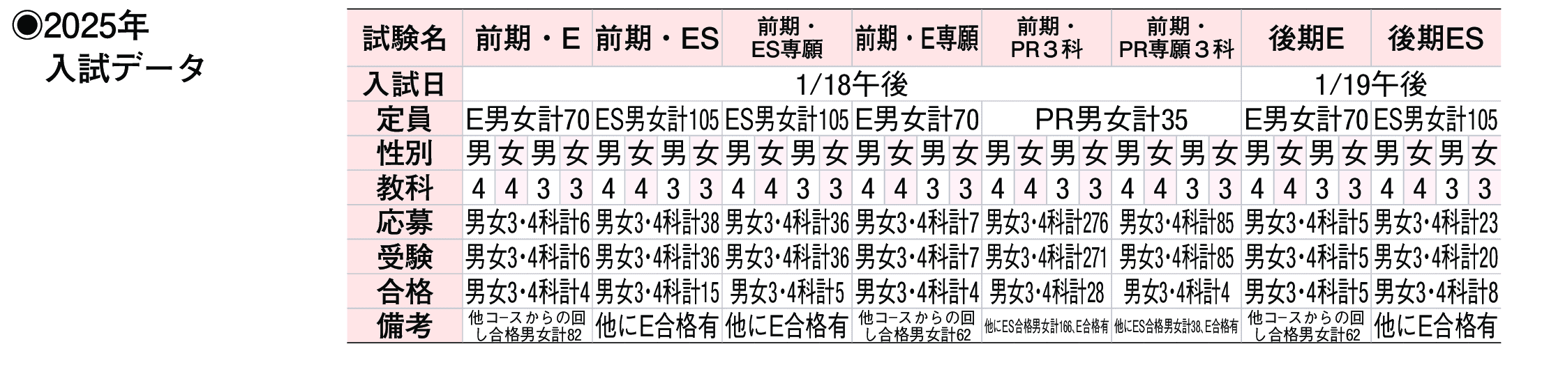 2024年入試データ