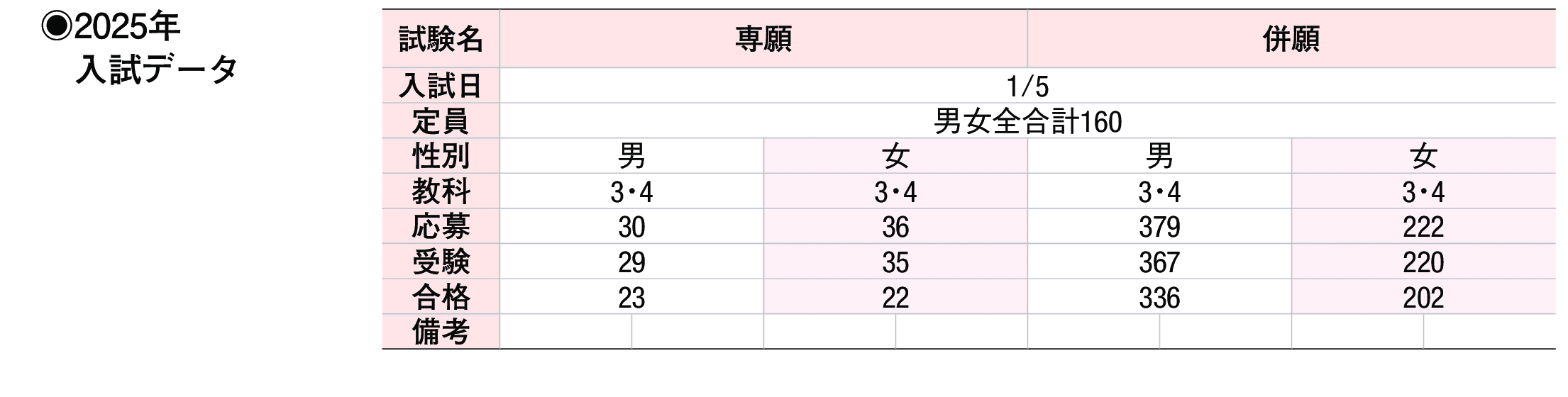 2024年入試データ