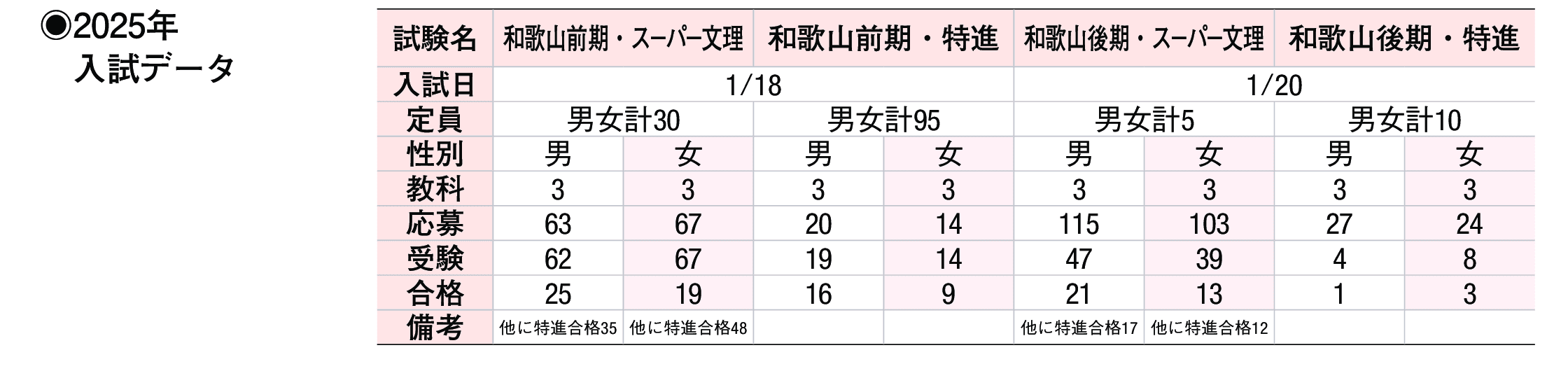 2024年入試データ