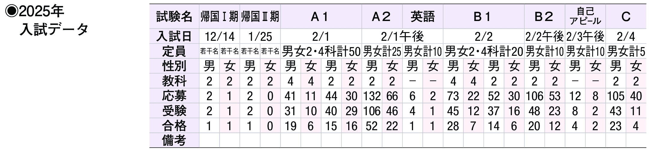 2024年入試データ