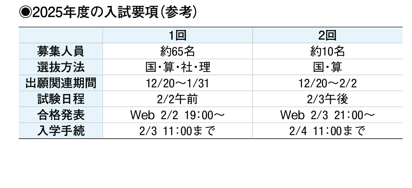 2024年入試データ