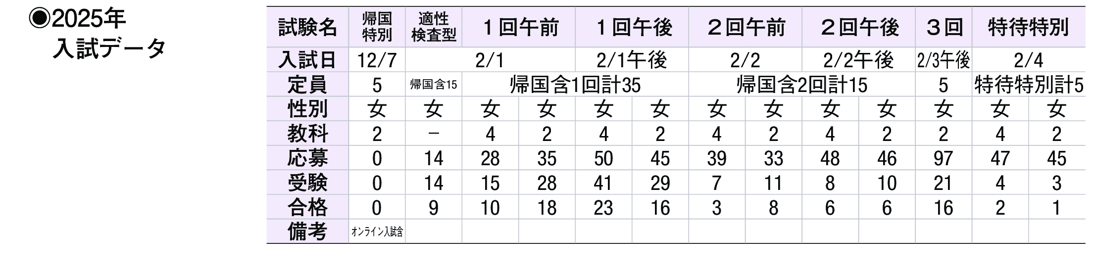 2024年入試データ