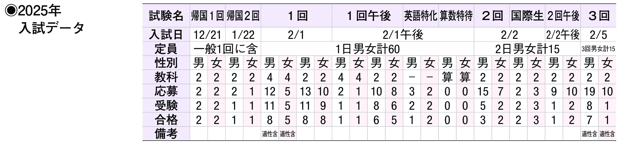 2024年入試データ
