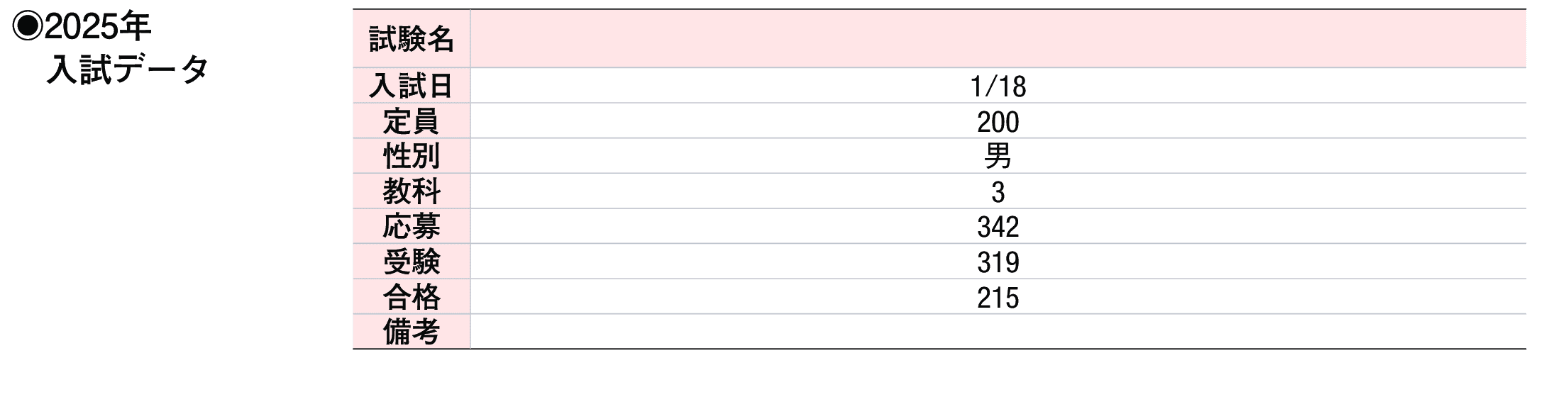 2024年入試データ