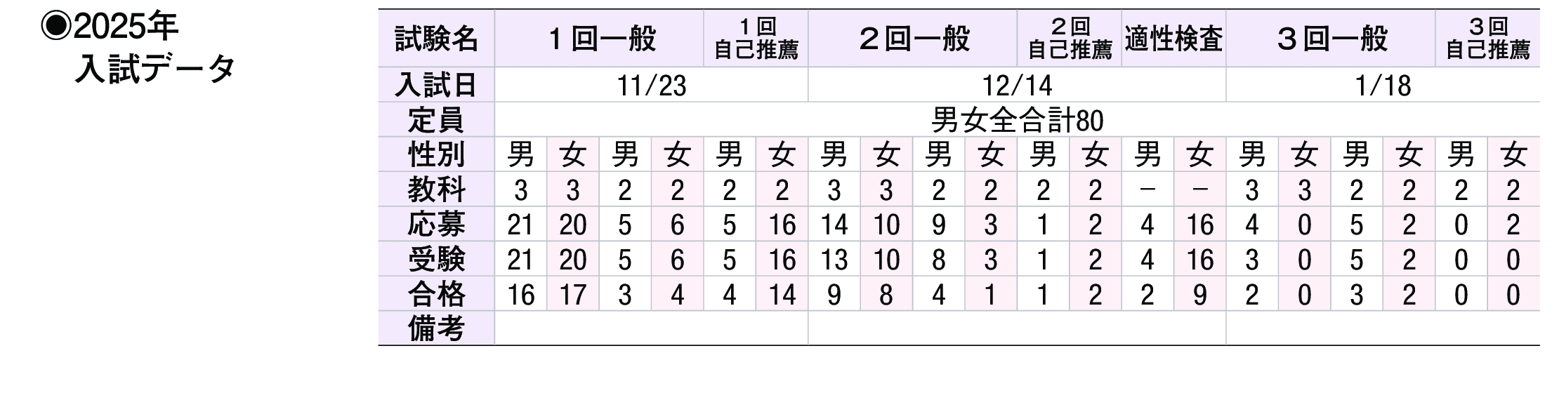 2024年入試データ