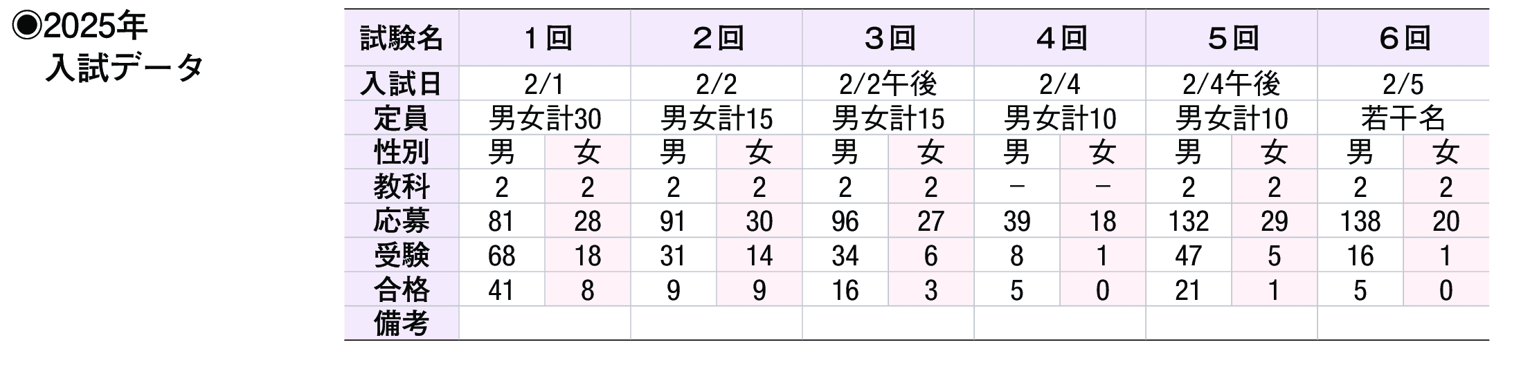 2024年入試データ