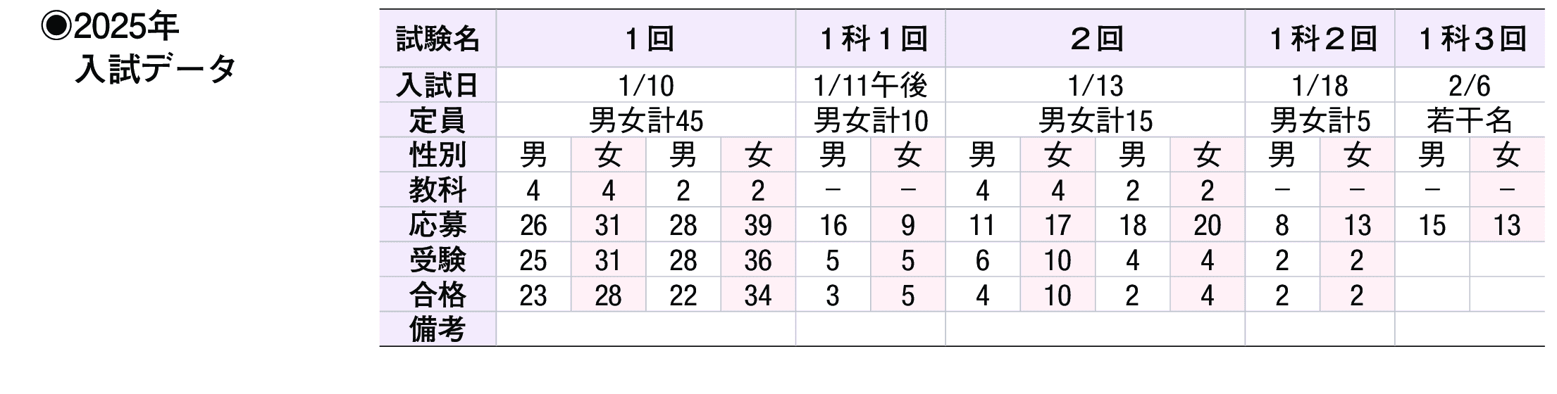 2024年入試データ
