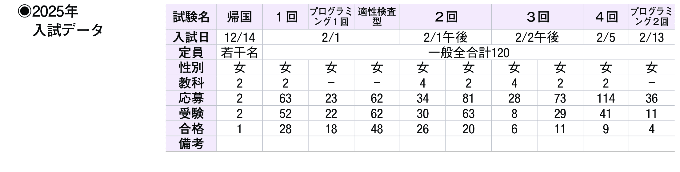 2024年入試データ