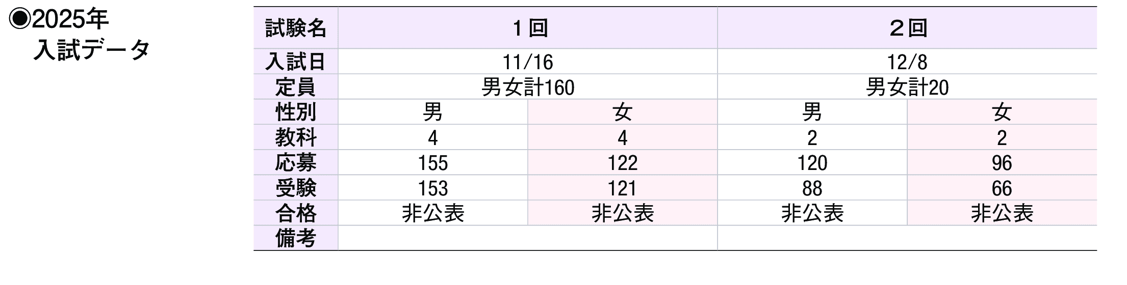 2024年入試データ