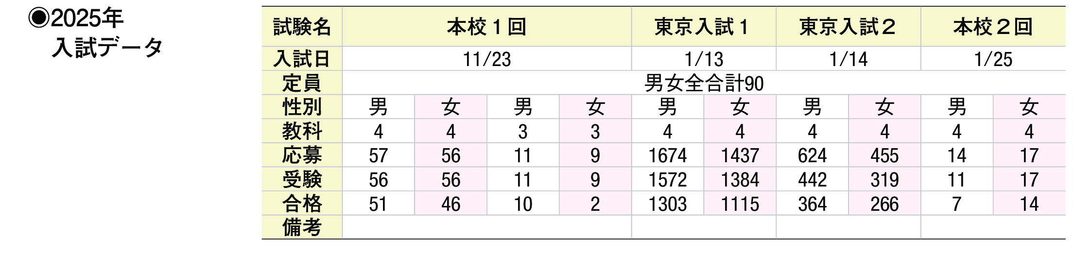 2024年入試データ