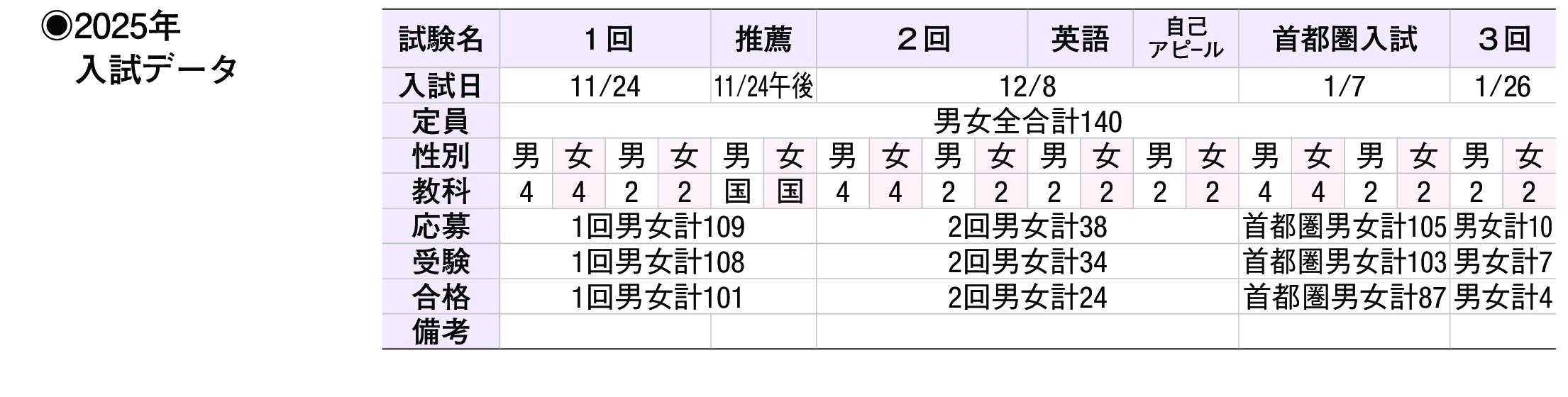 2024年入試データ