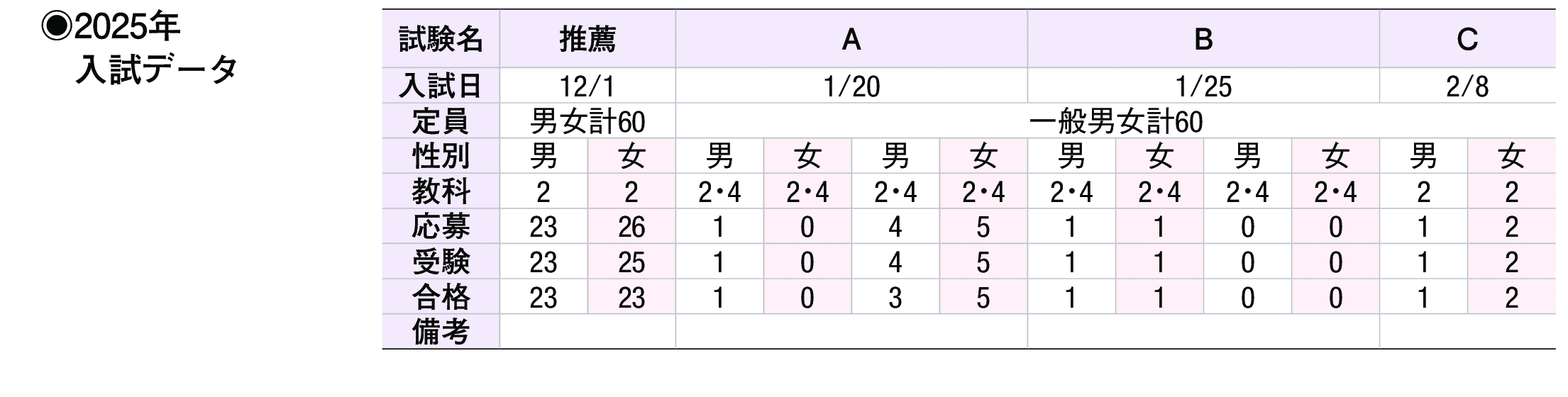 2024年入試データ