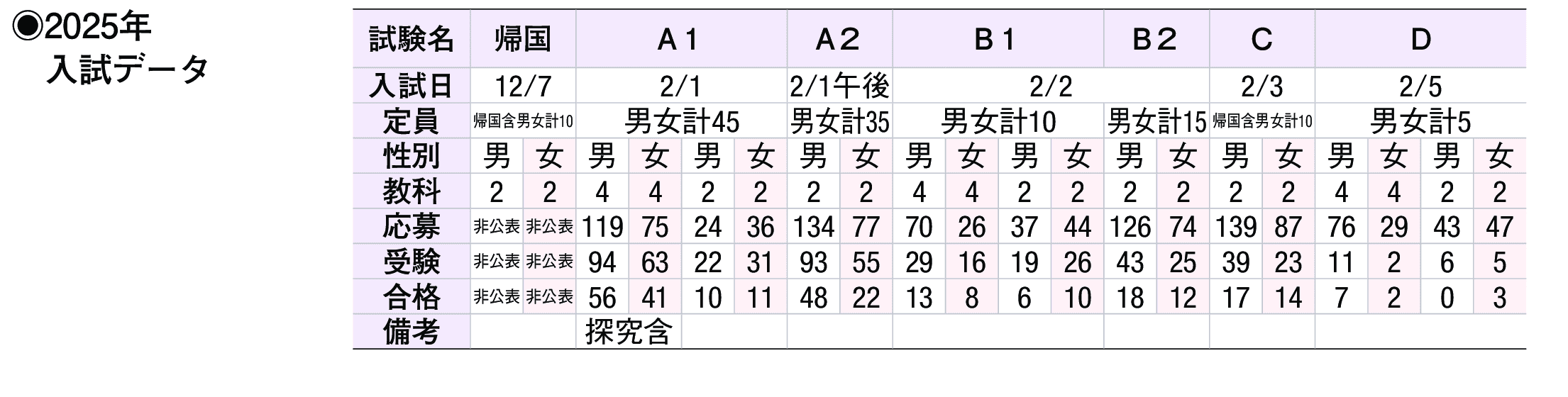 2024年入試データ