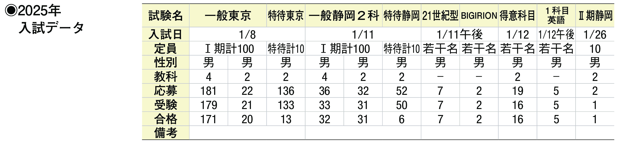 2024年入試データ