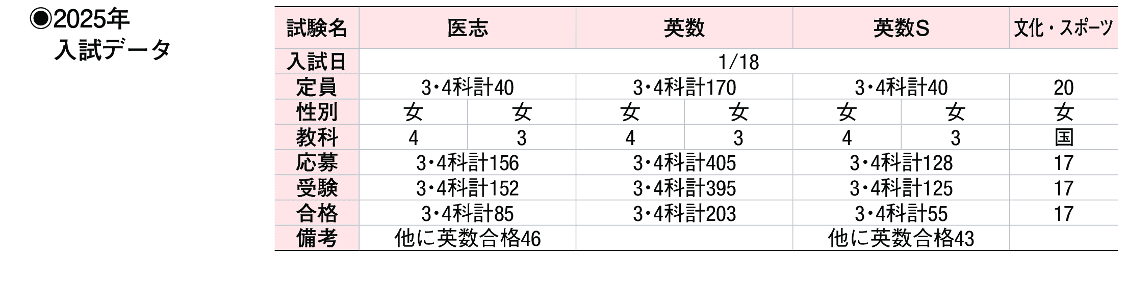 2024年入試データ