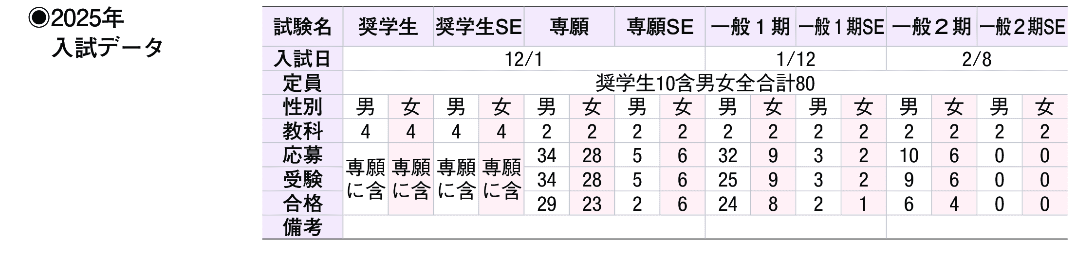 2024年入試データ