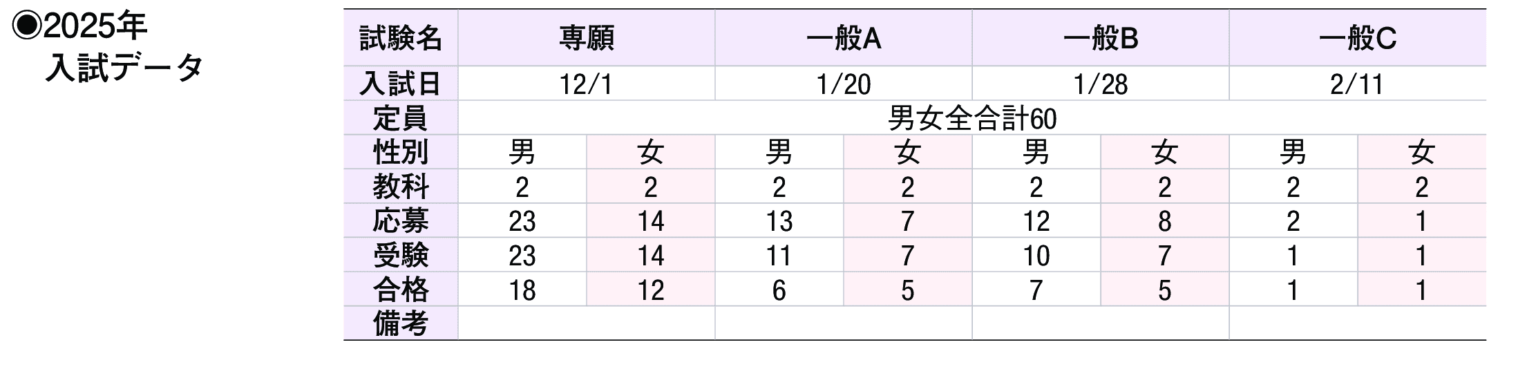 2024年入試データ