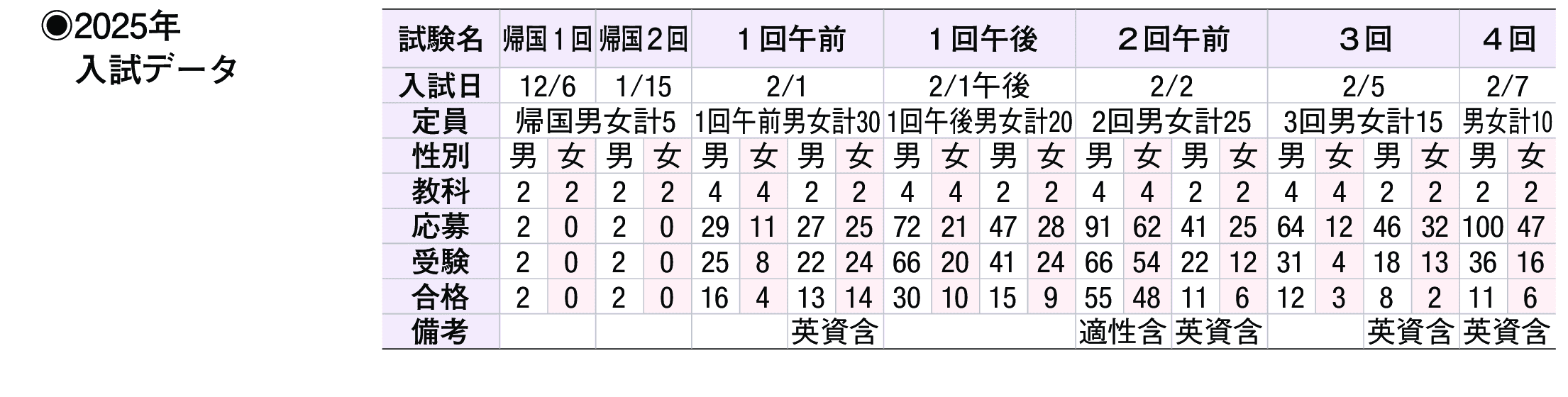 2024年入試データ