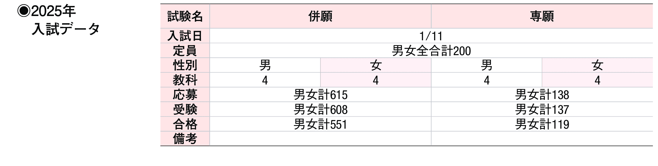 2024年入試データ