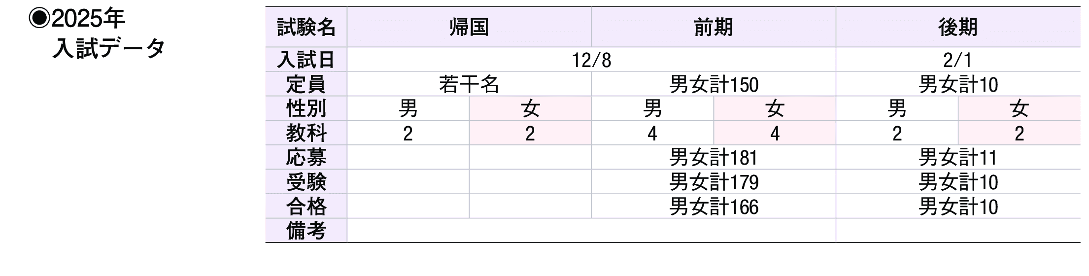 2024年入試データ