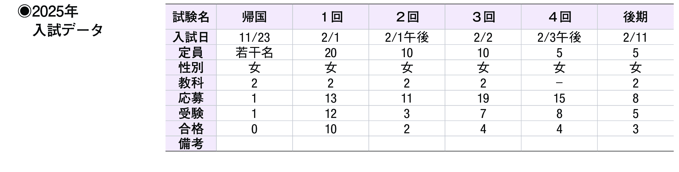 2024年入試データ