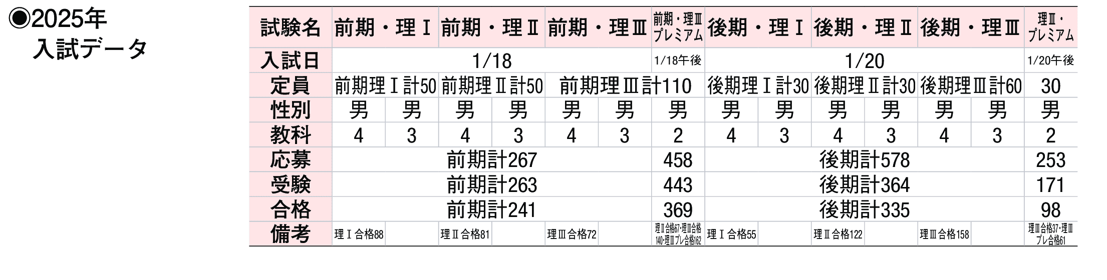2024年入試データ