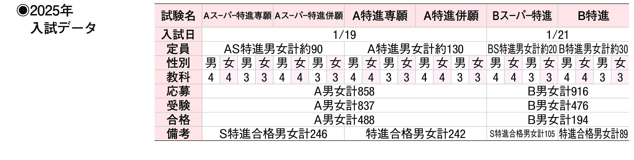 2024年入試データ