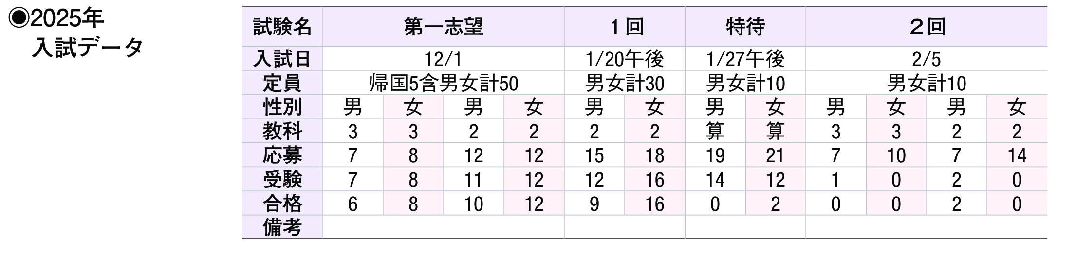 2024年入試データ