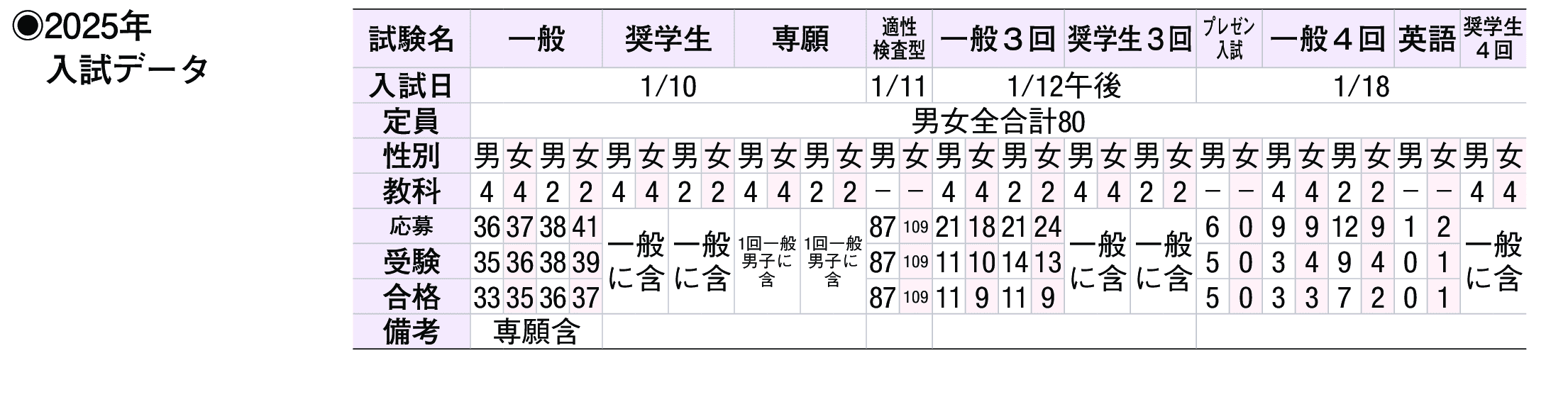 2024年入試データ