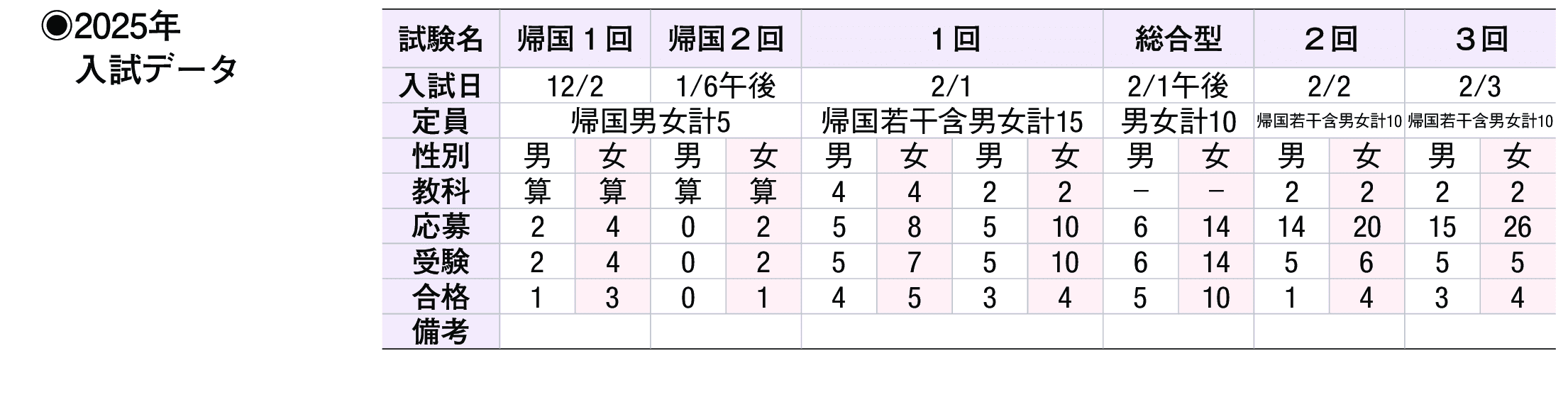 2024年入試データ