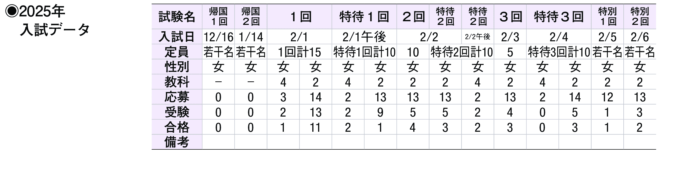 2024年入試データ
