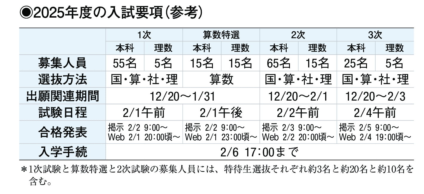 2024年入試データ
