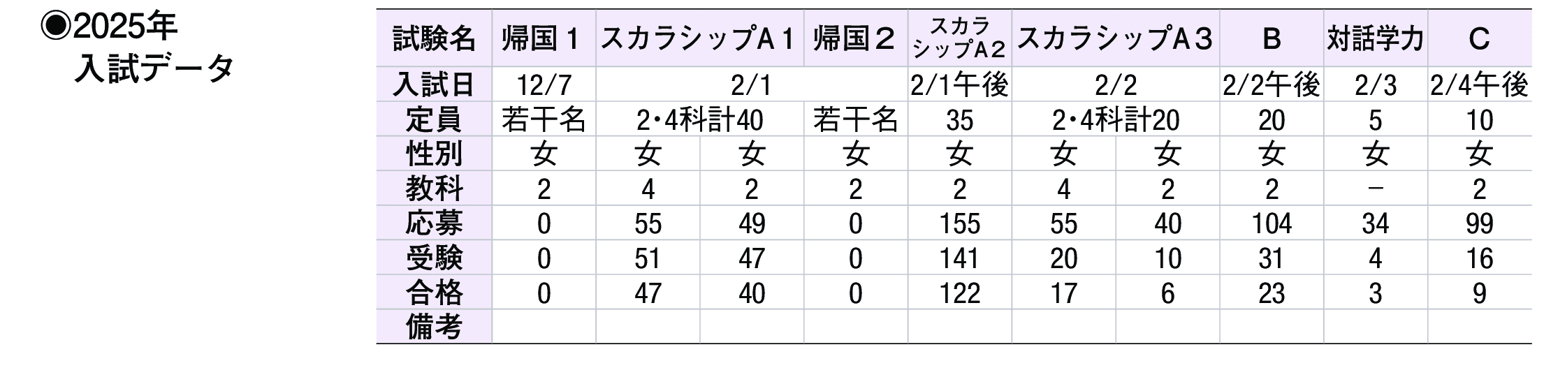 2024年入試データ