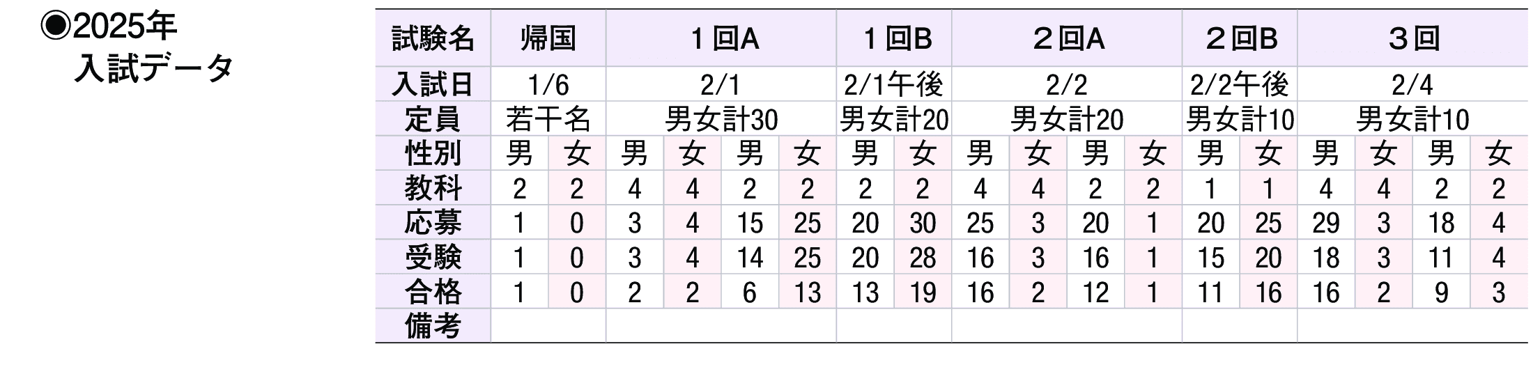2024年入試データ