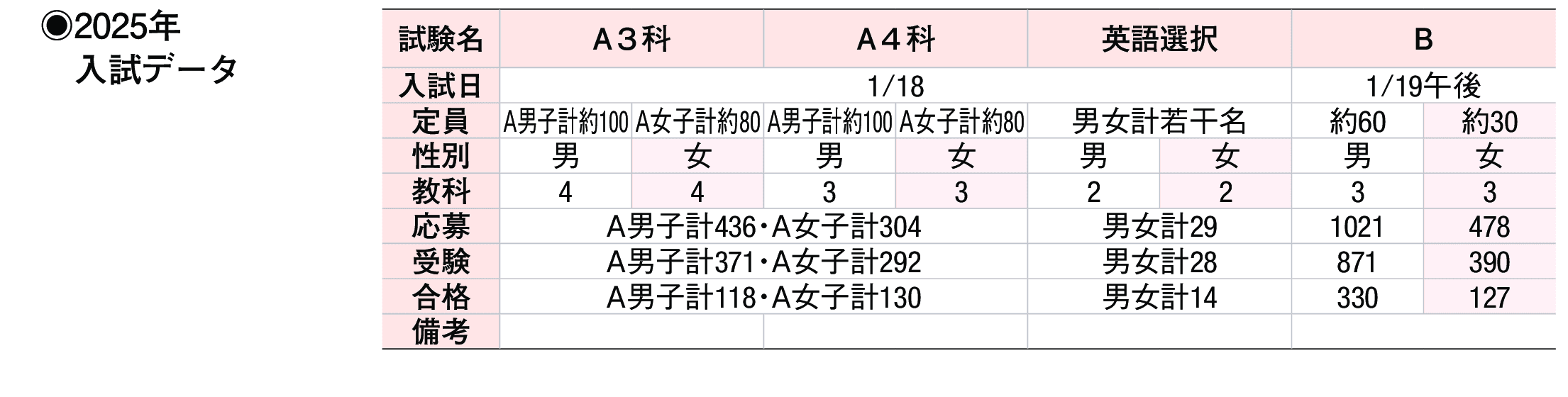 2024年入試データ