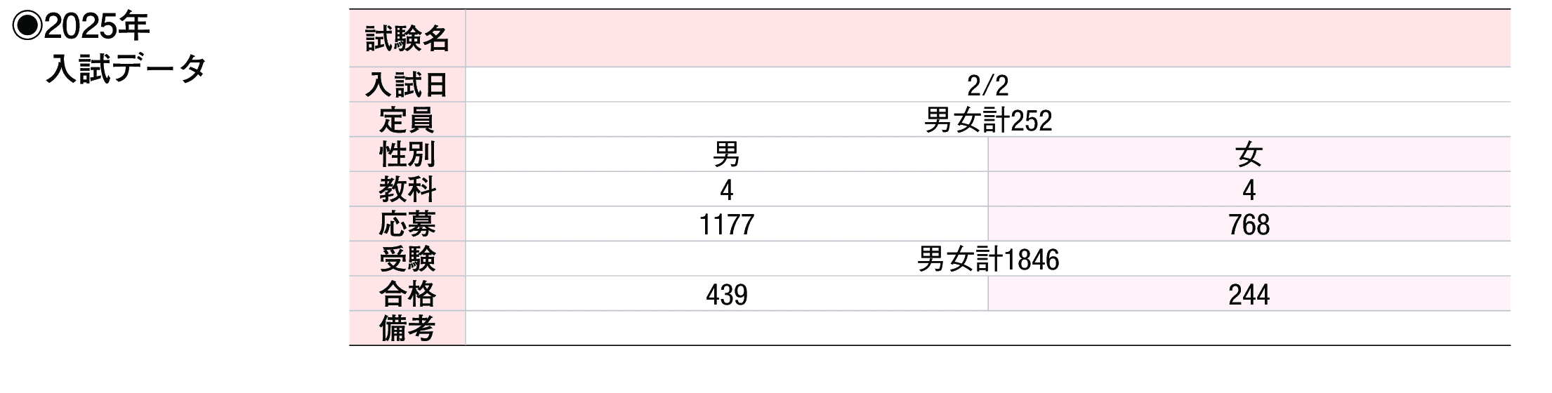 2024年入試データ
