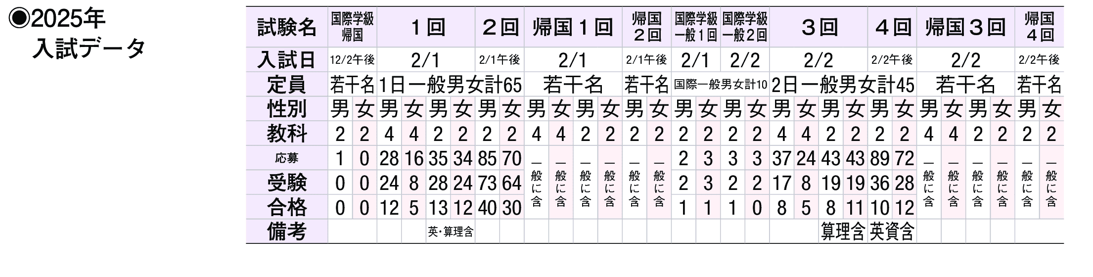2024年入試データ