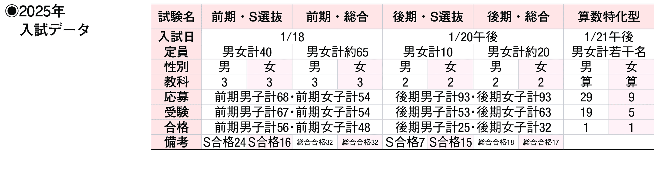 2024年入試データ