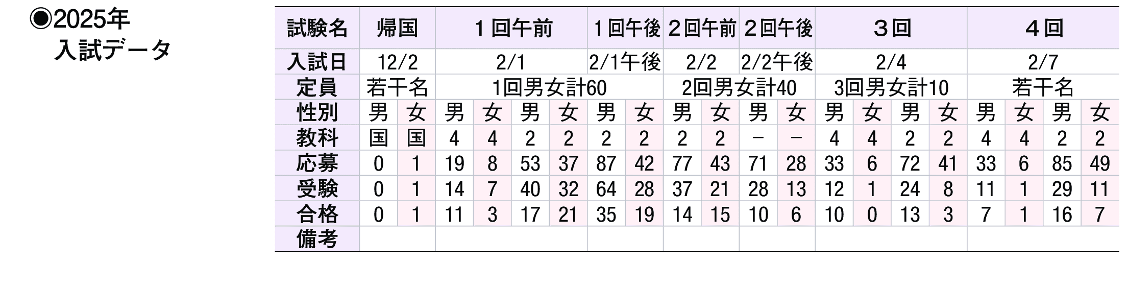 2024年入試データ