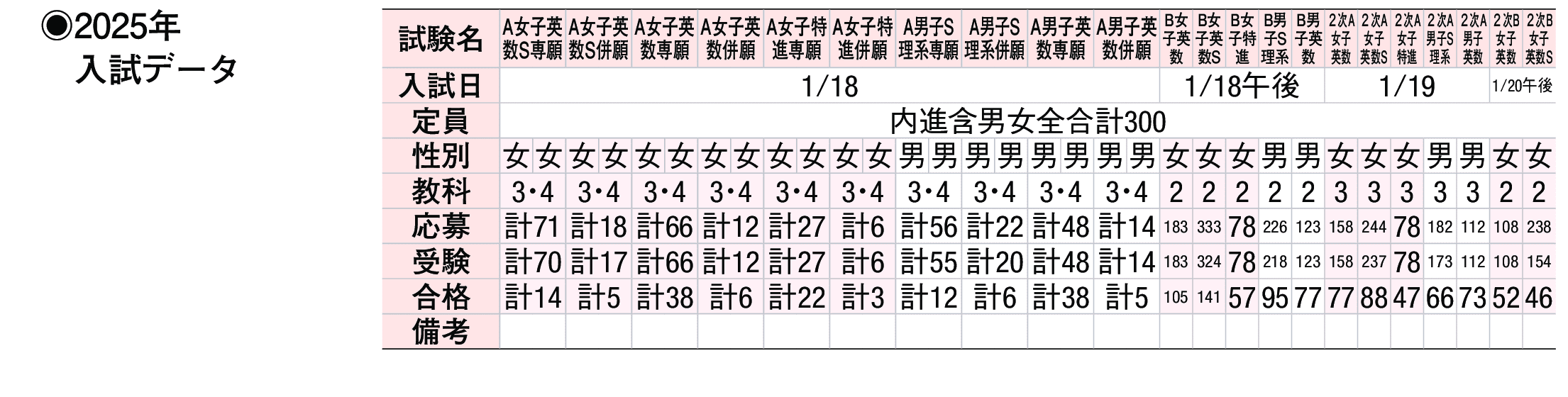 2024年入試データ