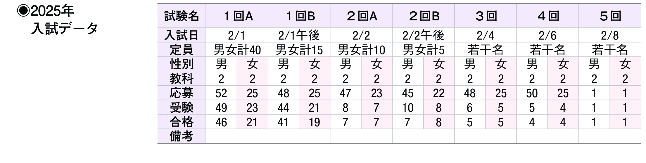 2024年入試データ